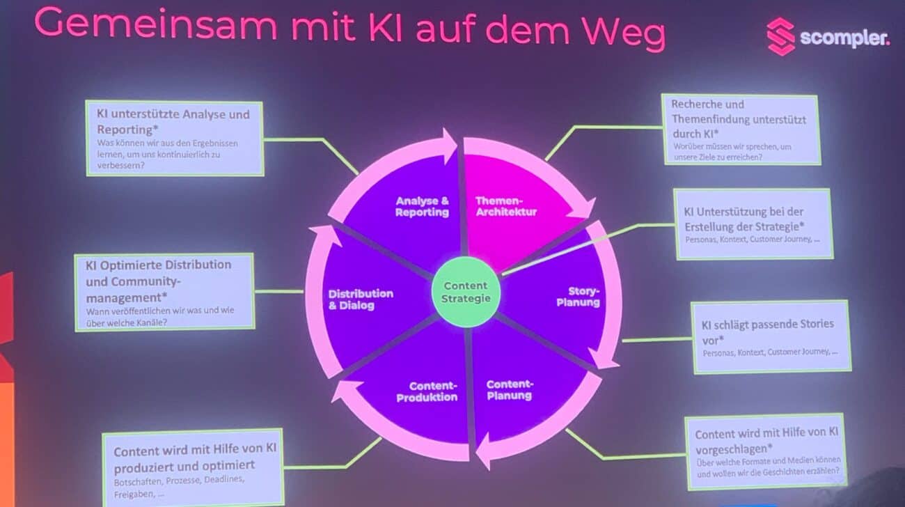 Zusammenfassende Vortragsfolie von der Keynote der CMCX 2025, wie KI das Marketing bereichern kann.